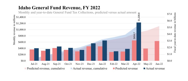 April tax revenues for Idaho exceed $1 billion, major surplus expected ...